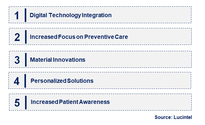 Emerging Trends in the Dental Splints Market